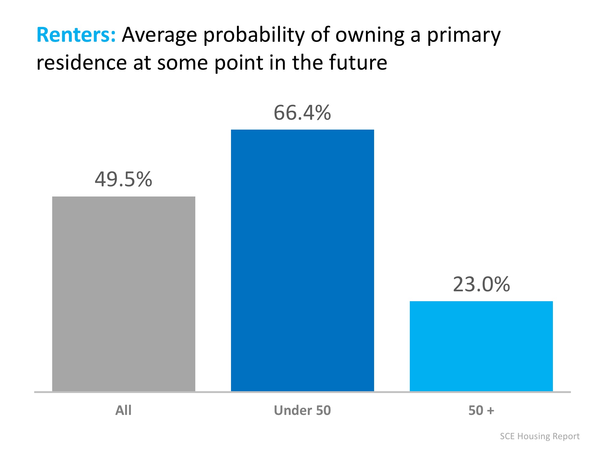 Renters Under 50 Want to Buy a Home! | MyKCM