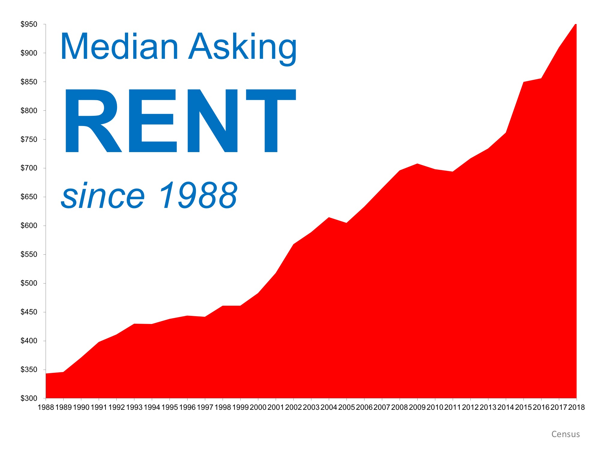 When Is a Good Time to Rent? median asking rent