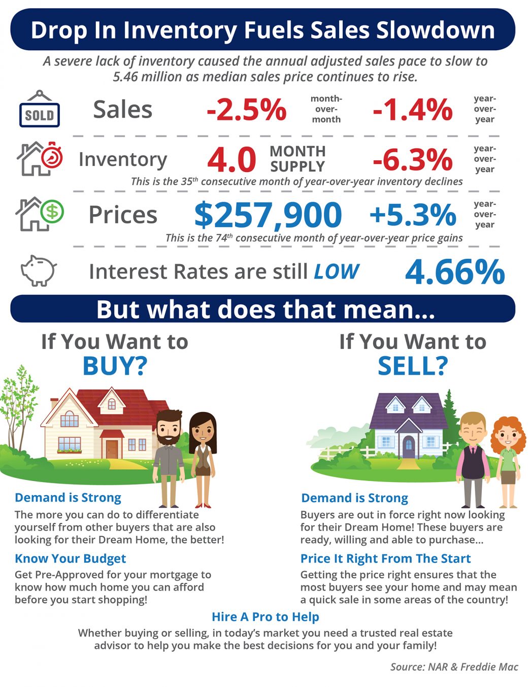Drop in Inventory Fuels Sales Slowdown [INFOGRAPHIC] | MyKCM