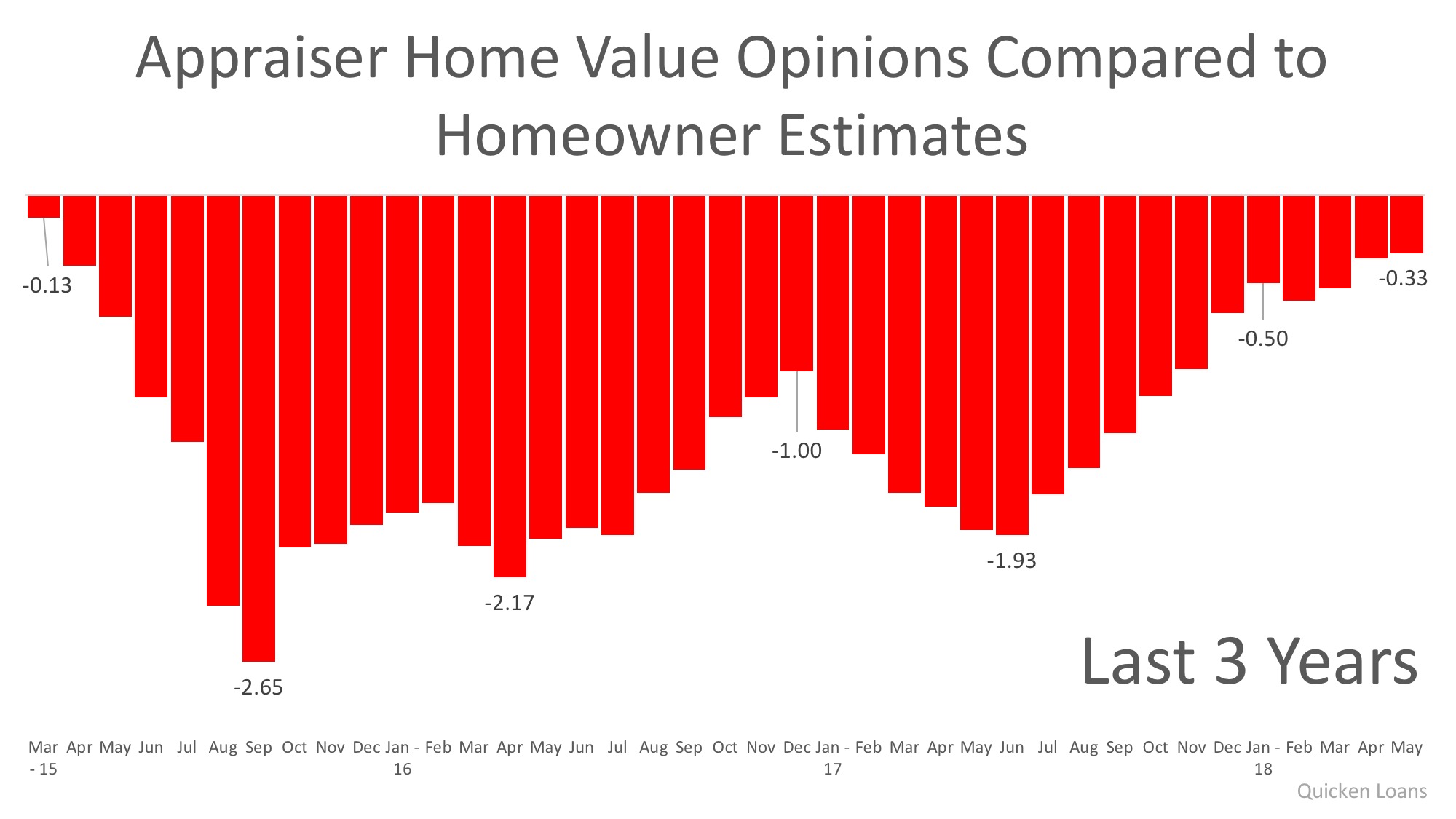 Homeowners & Appraisers See the Most Eye-to-Eye on Price in 3 Years | MyKCM