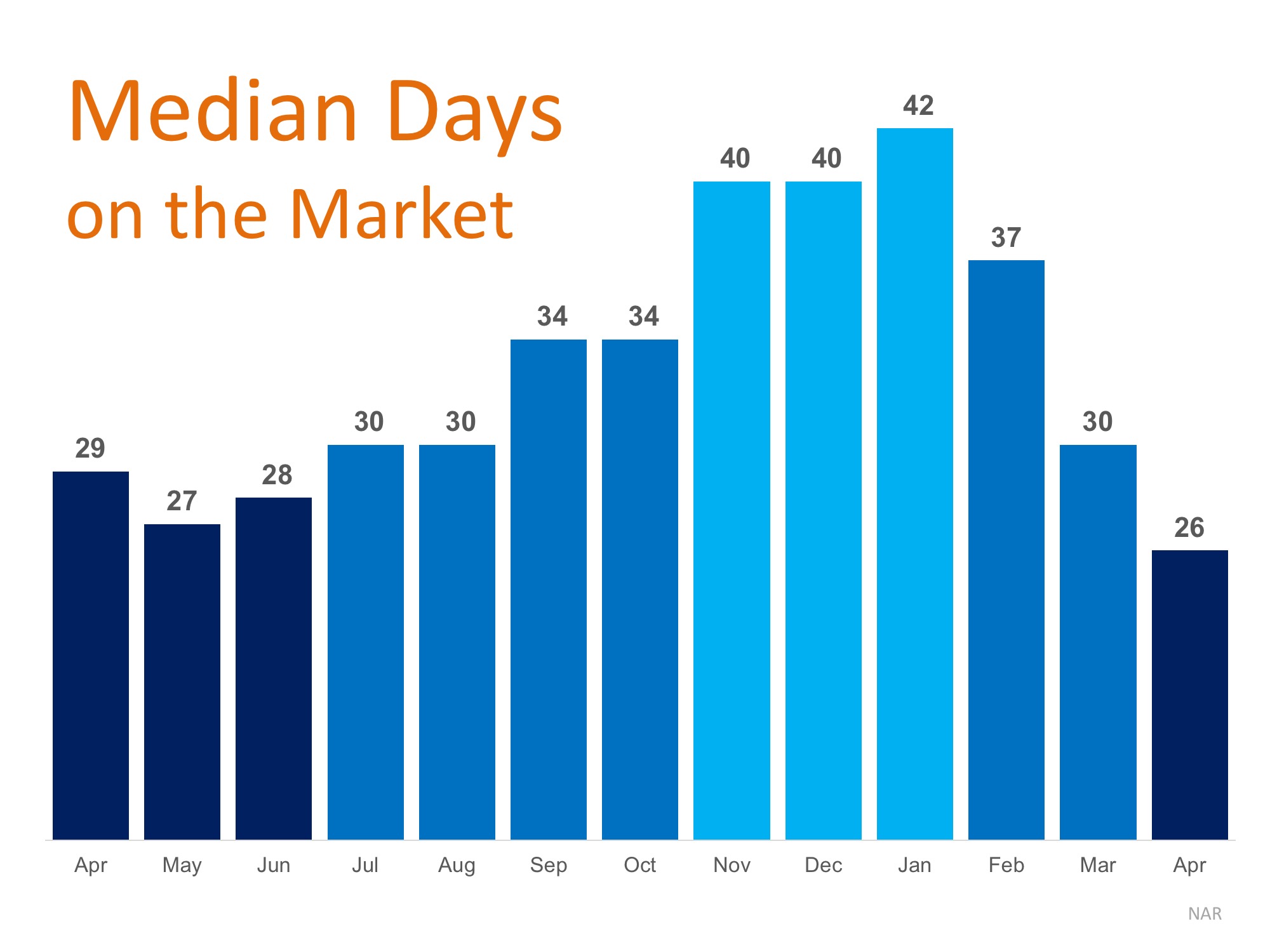 Days on The Market Drops to New Low in April | MyKCM