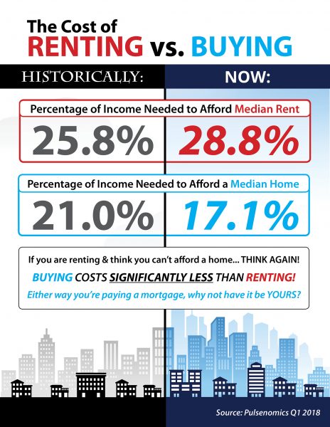 The Cost of Renting vs. Buying [INFOGRAPHIC] | MyKCM