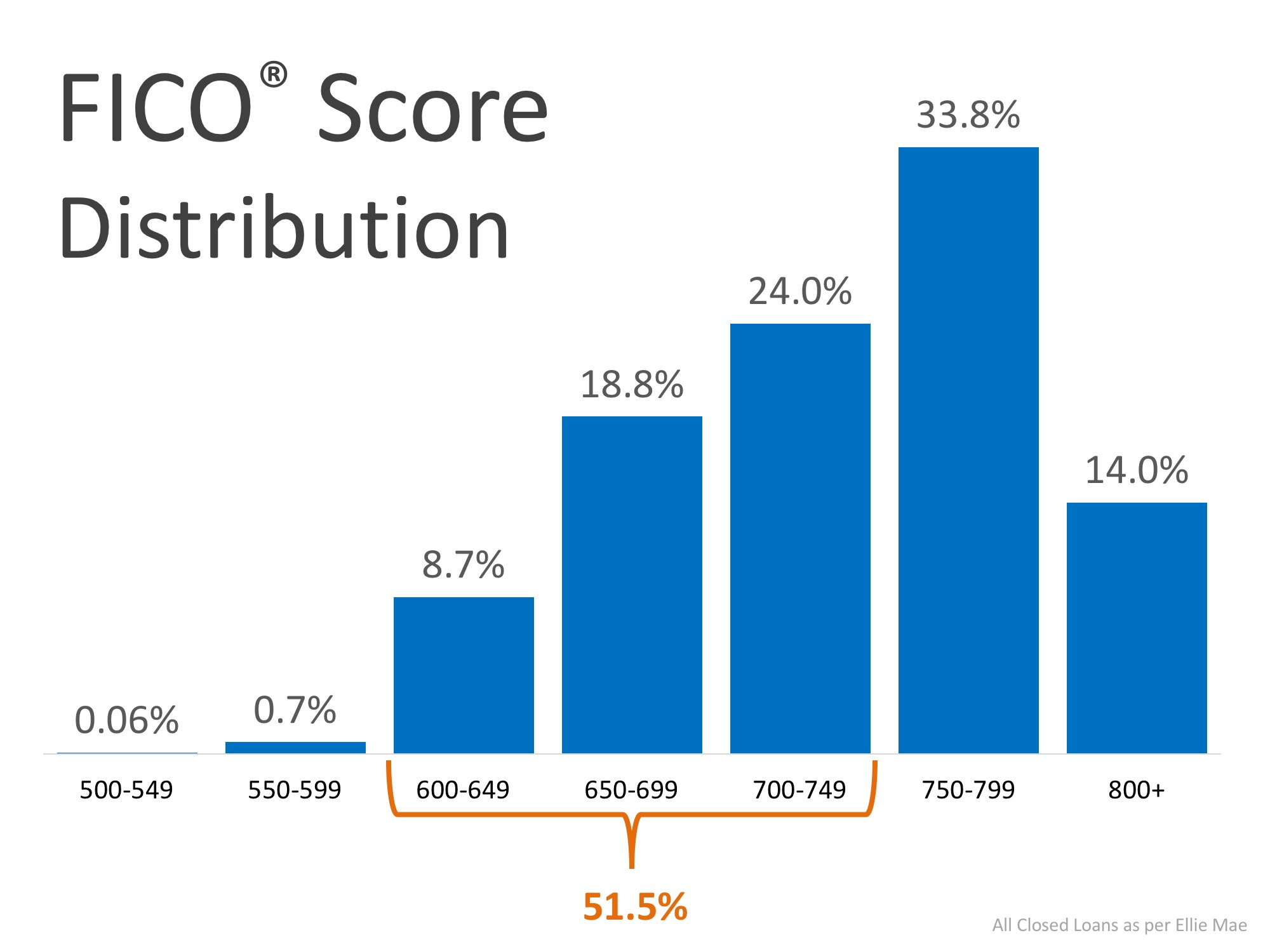 You DO NOT Need 20% Down to Buy Your Home NOW! | MyKCM