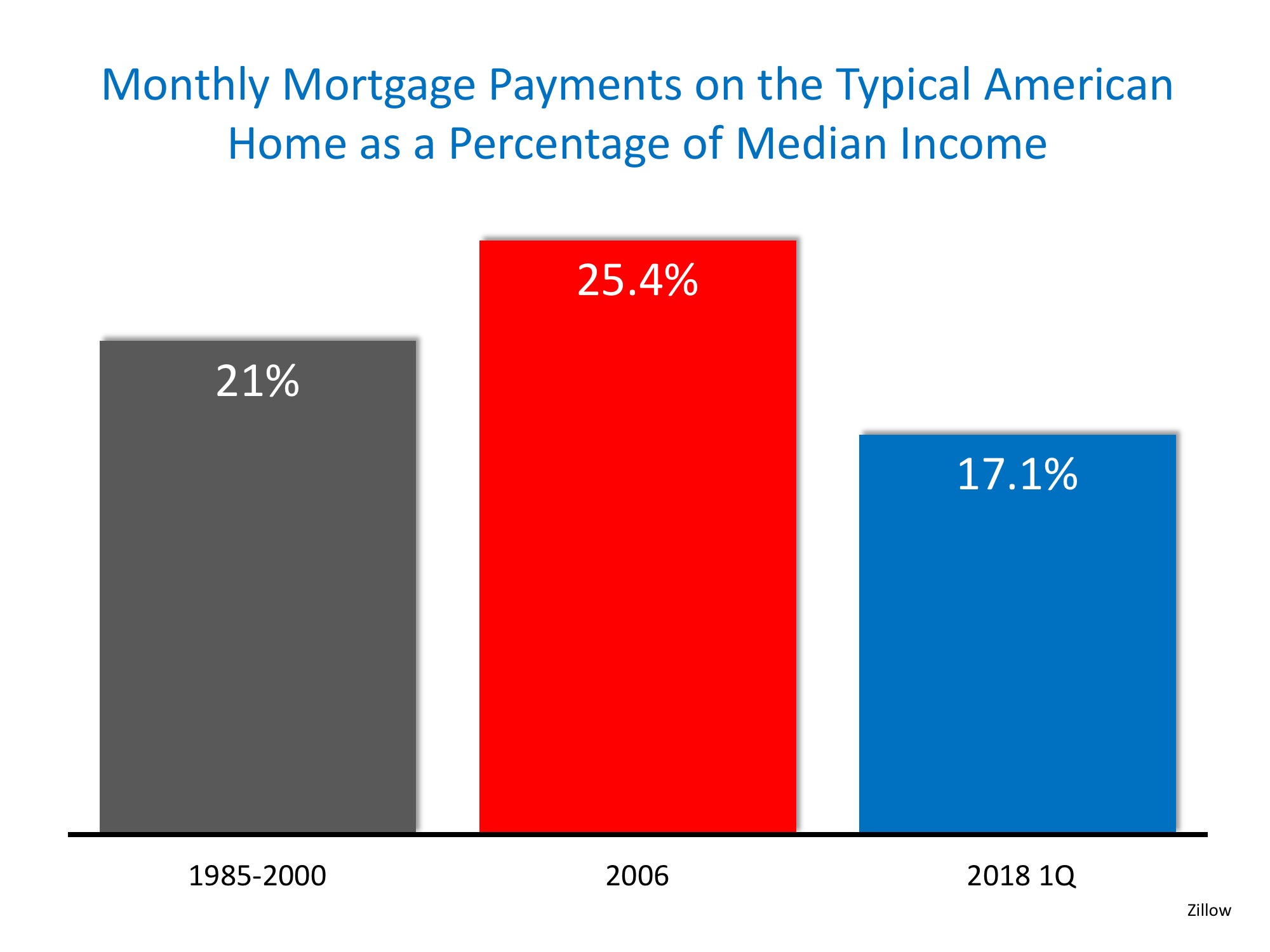 Homes More Affordable Today than 1985-2000