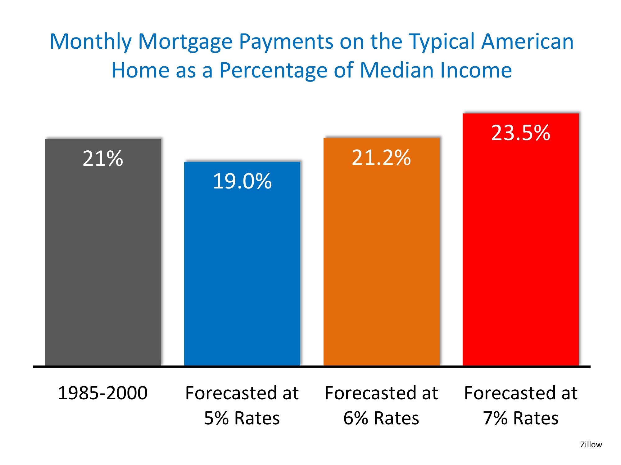 Homes More Affordable Today than 1985-2000