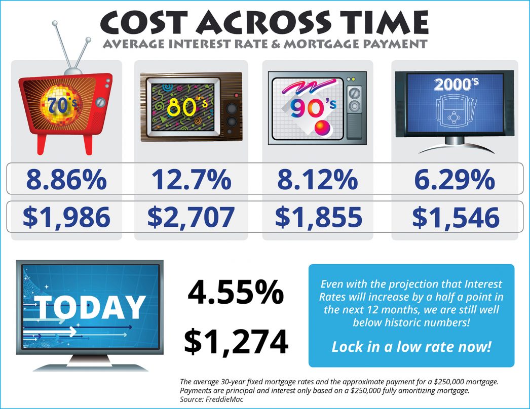 Cost Across Time [INFOGRAPHIC] | MyKCM