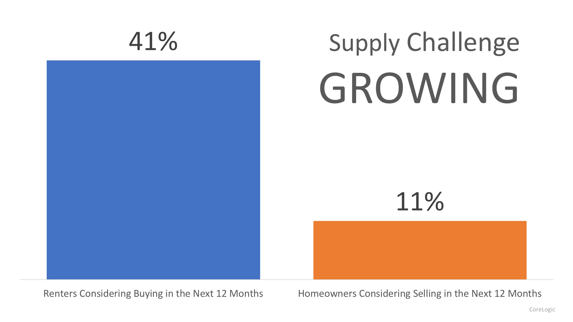 Demand for Homes to Buy Continues to Climb | MyKCM
