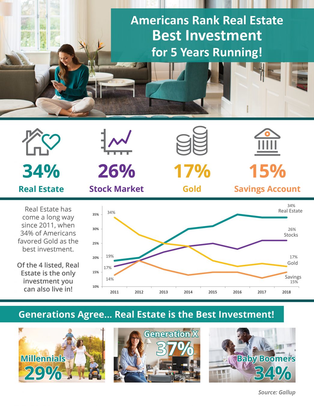 Americans Rank Real Estate Best Investment for 5 Years Running! [INFOGRAPHIC] | MyKCM