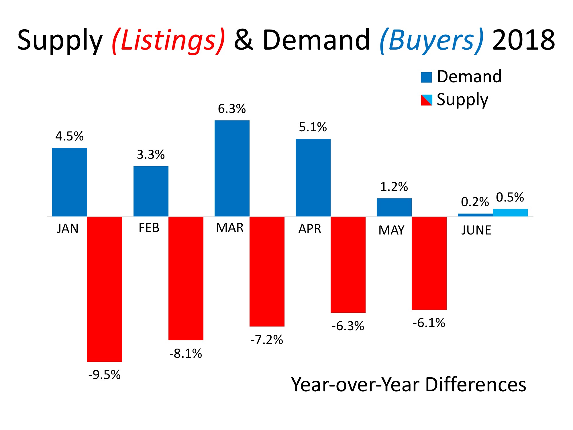Supply & Demand Will Determine Future Home Values | MyKCM