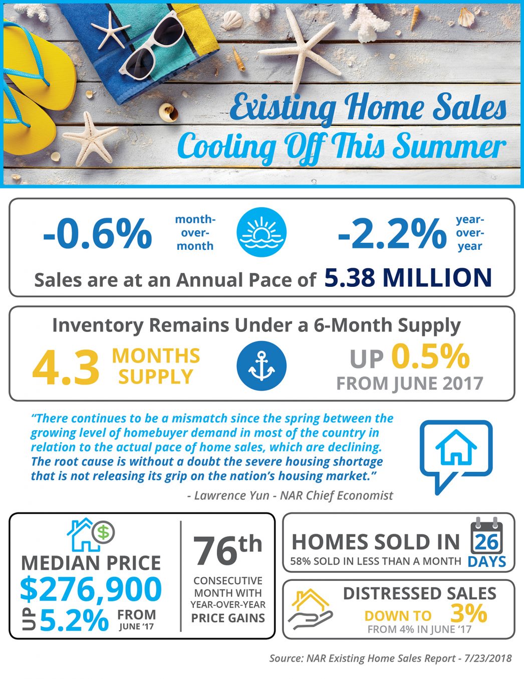 Existing Home Sales Cooling Off This Summer [INFOGRAPHIC] | MyKCM