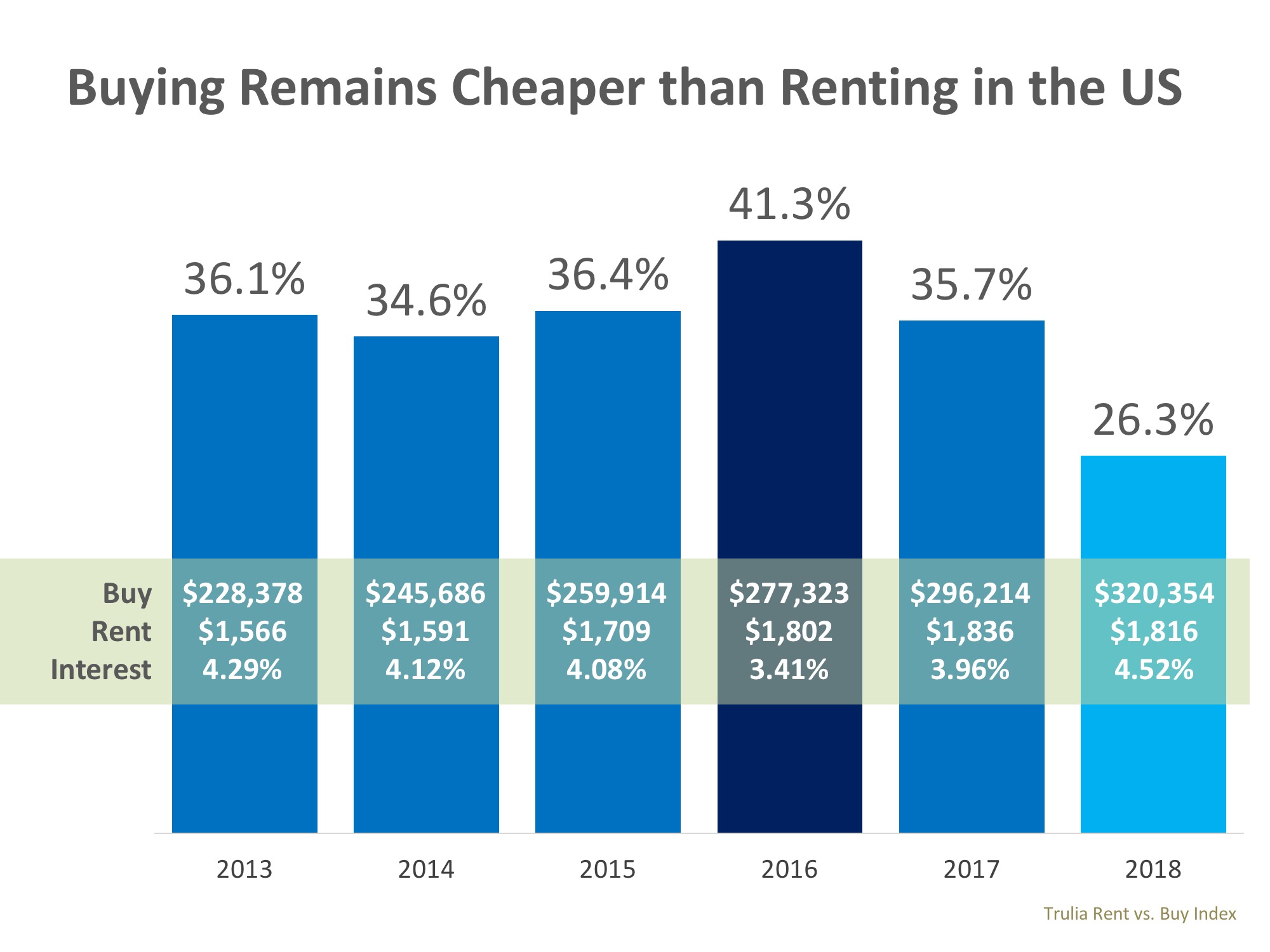 Buying Is Now 26.3% Cheaper Than Renting in the US | MyKCM