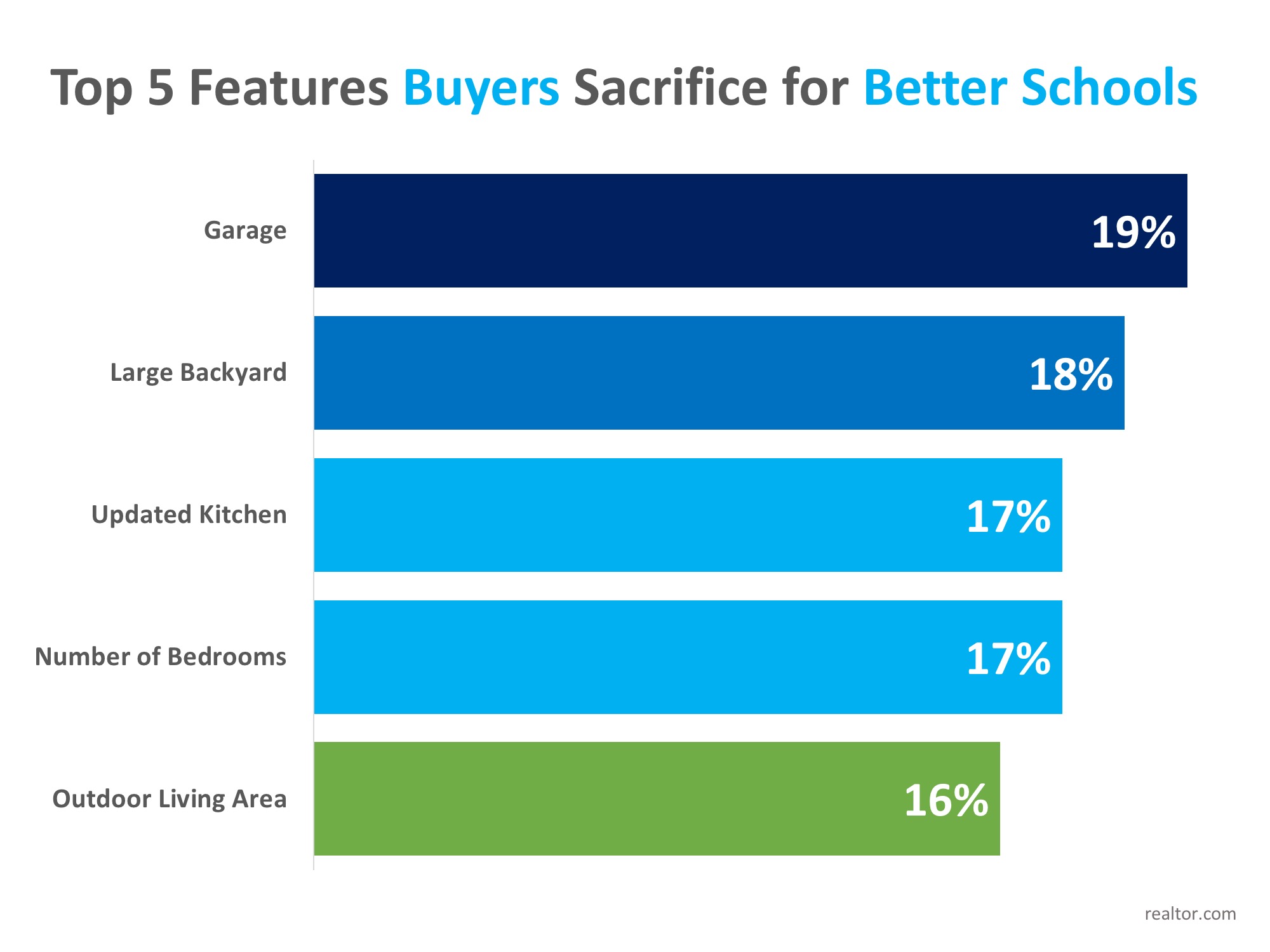 Homebuyers Willing to Sacrifice 'Must-Haves' in Favor of Good School Districts | MyKCM