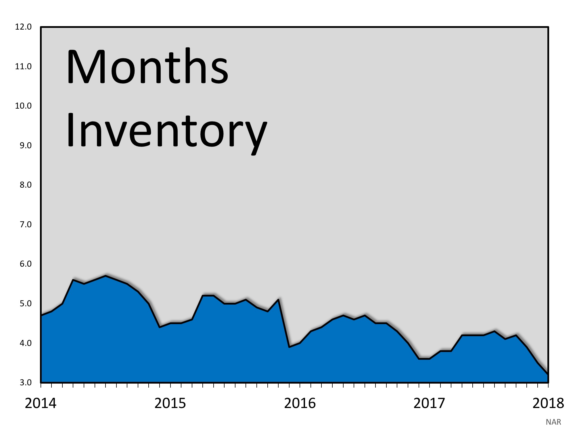 Housing Market: Another Gigantic Difference Between 2008 and 2018