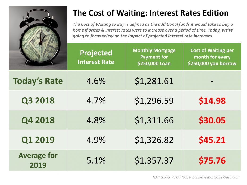 The Cost of Waiting: Interest Rates Edition [INFOGRAPHIC] | MyKCM