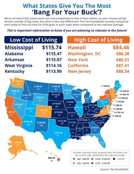 What State Gives You the Most ‘Bang for Your Buck’? [INFOGRAPHIC] | MyKCM