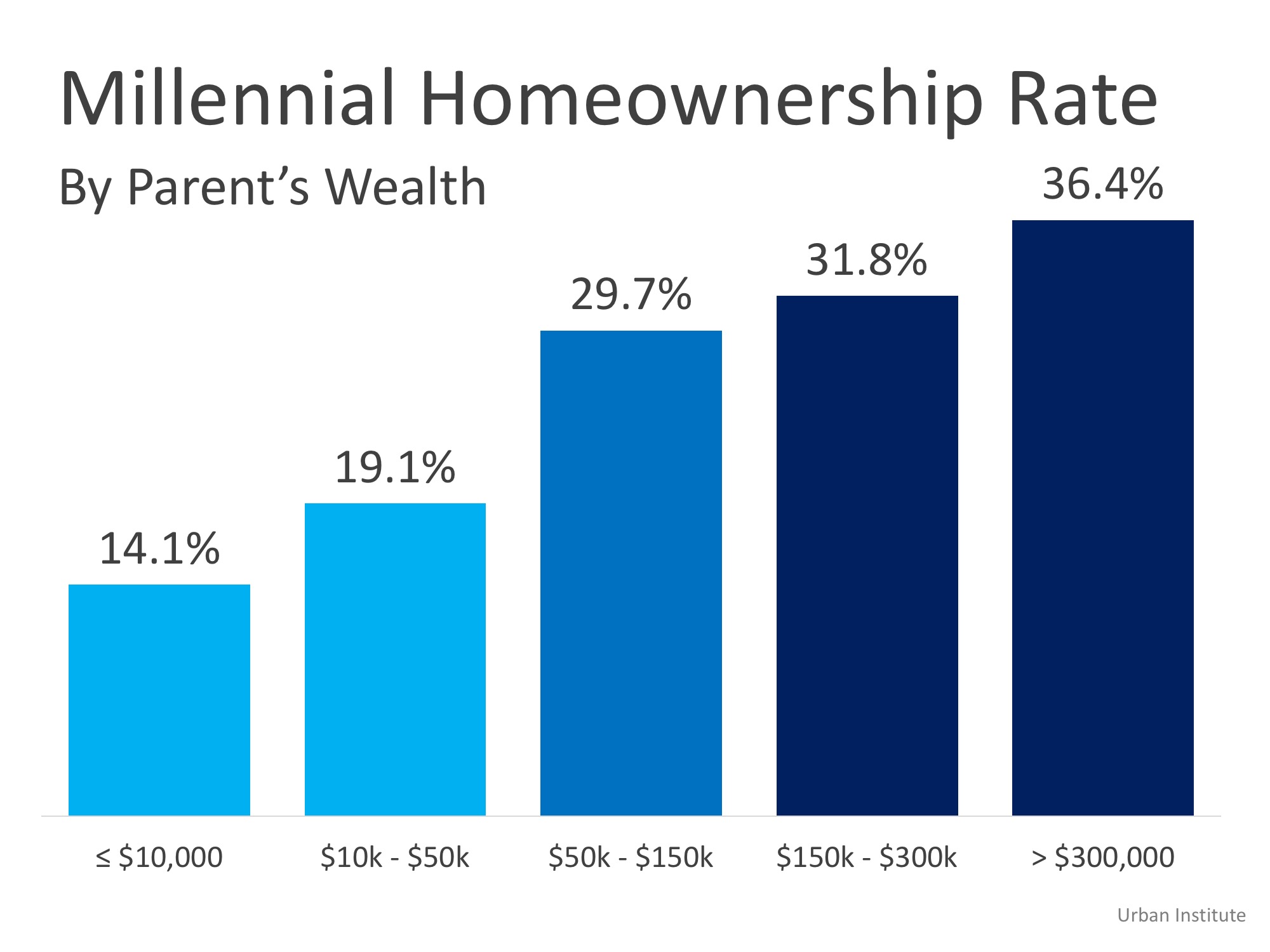 Homeownership is a Dominant Gene | MyKCM