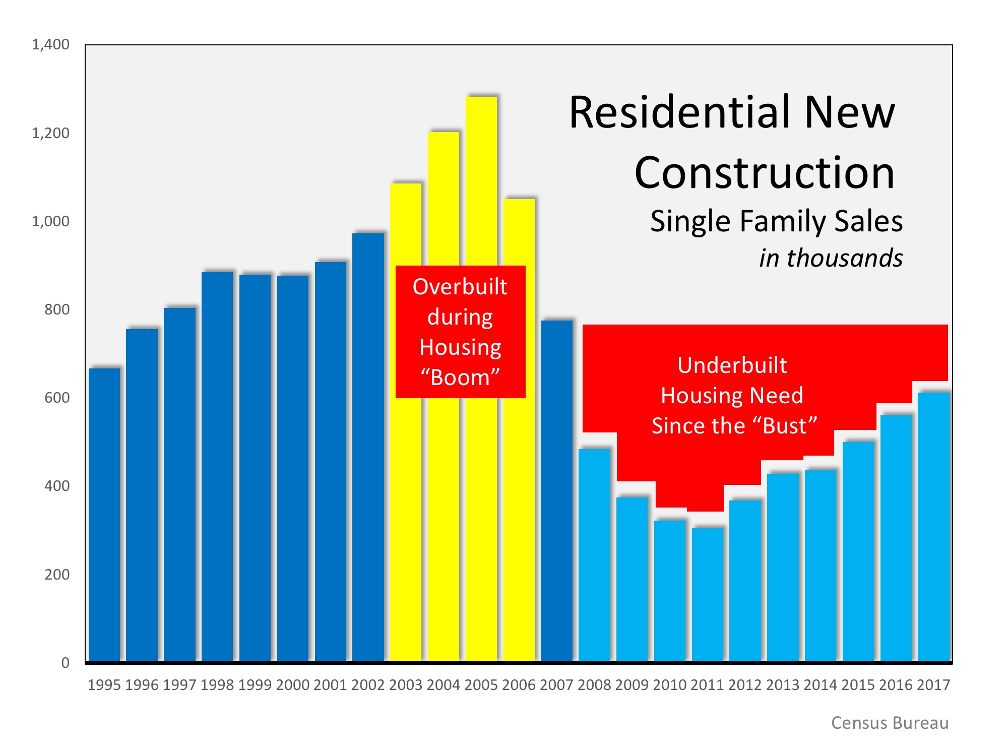 Why are Existing Home Sales Down?