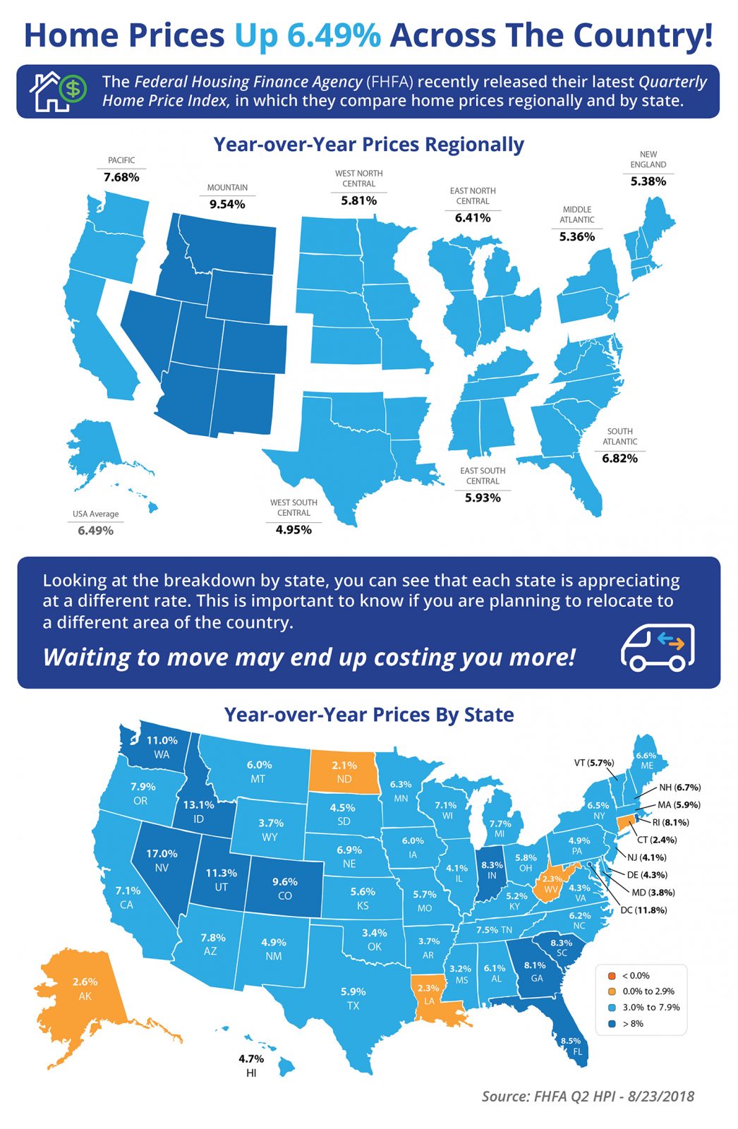 Home Prices Up 6.49% Across the Country! [INFOGRAPHIC] 