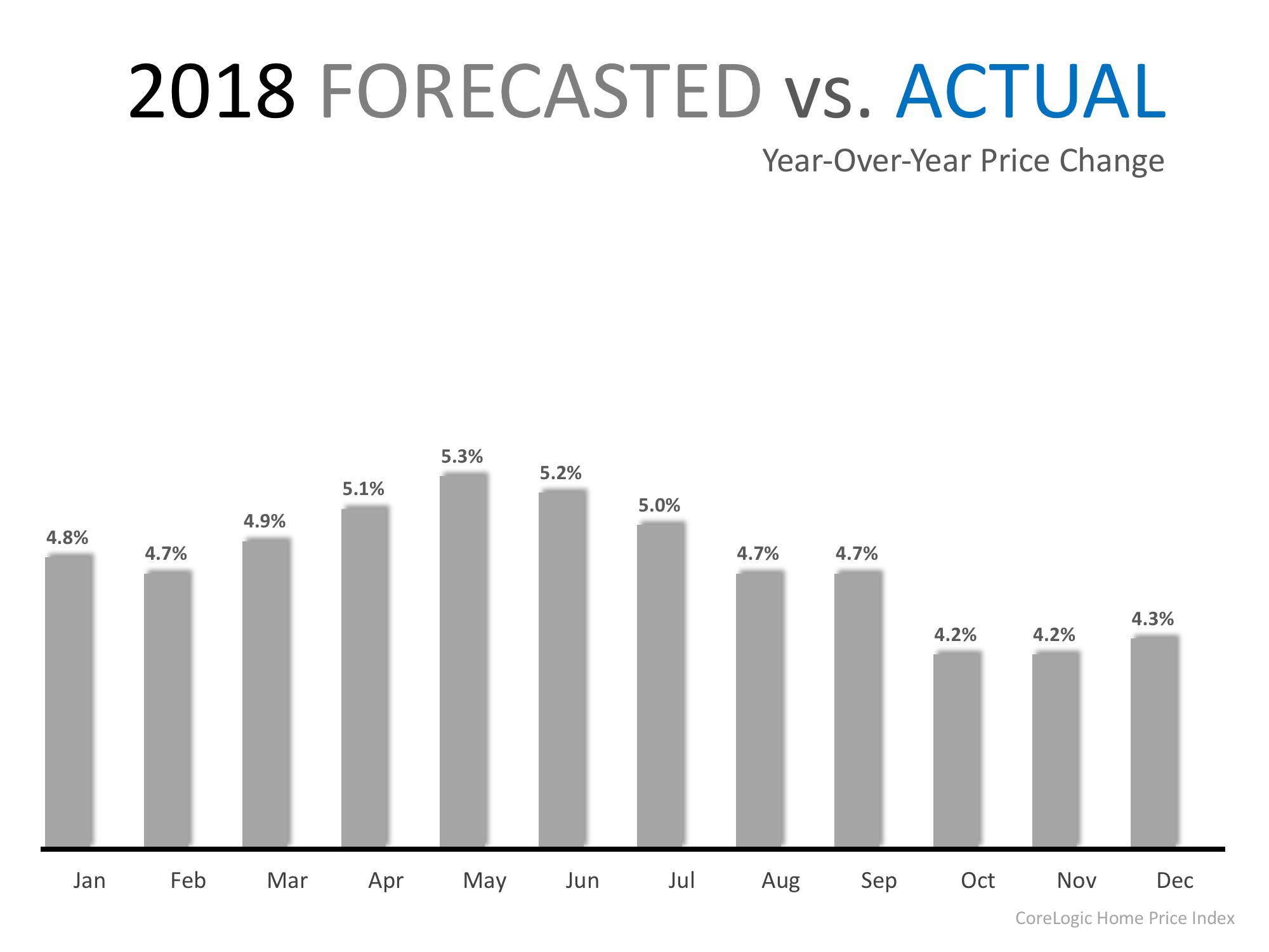 Home Prices Have Appreciated 6.9% in 2018 | MyKCM