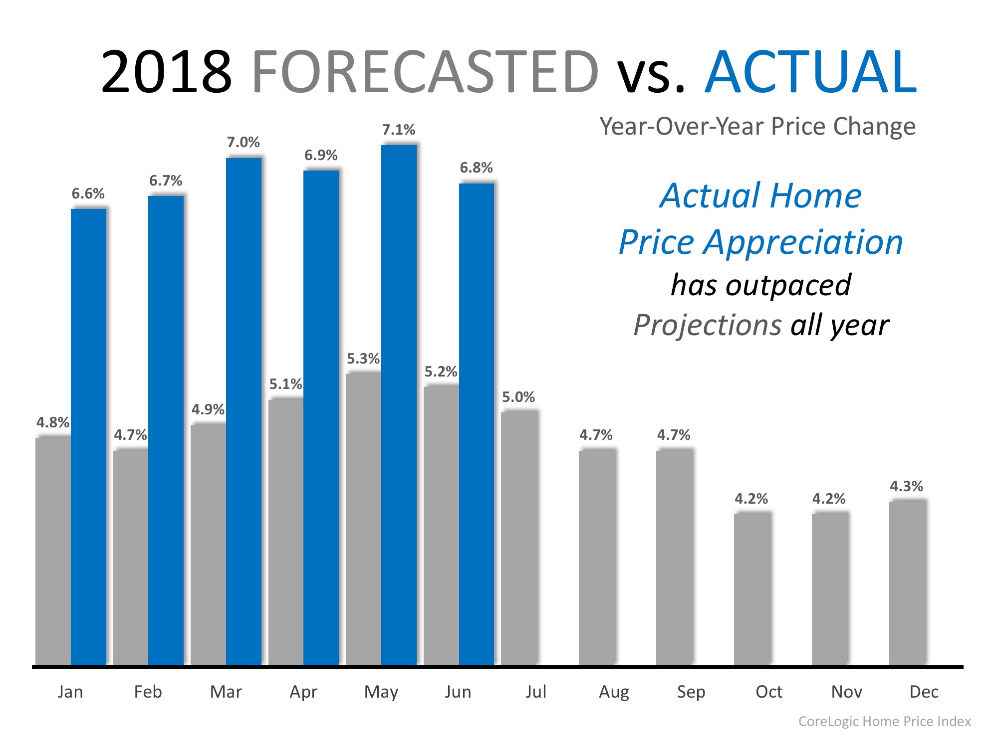 Home Prices Have Appreciated 6.9% in 2018 | MyKCM