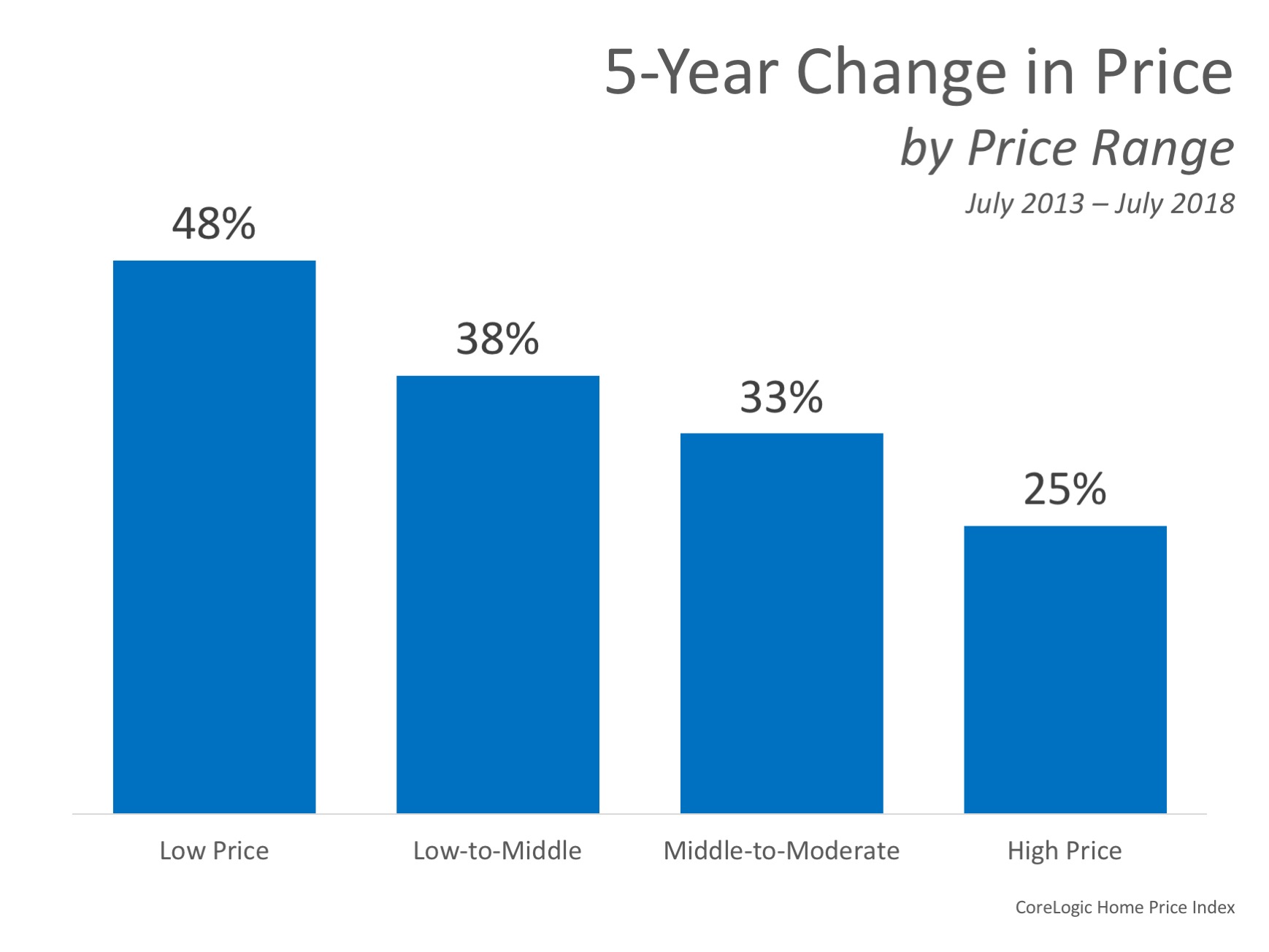 Home Prices: The Difference 5 Years Makes