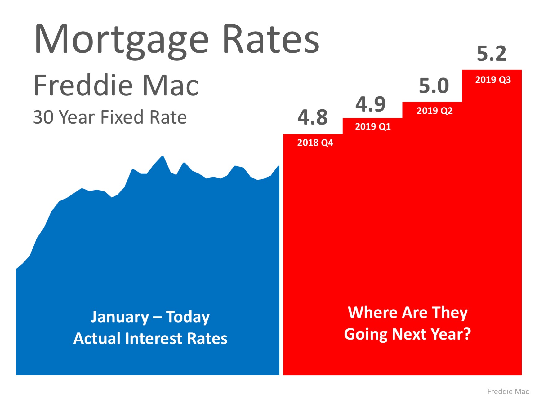 Where Are Mortgage Interest Rates Headed In 2019 ...