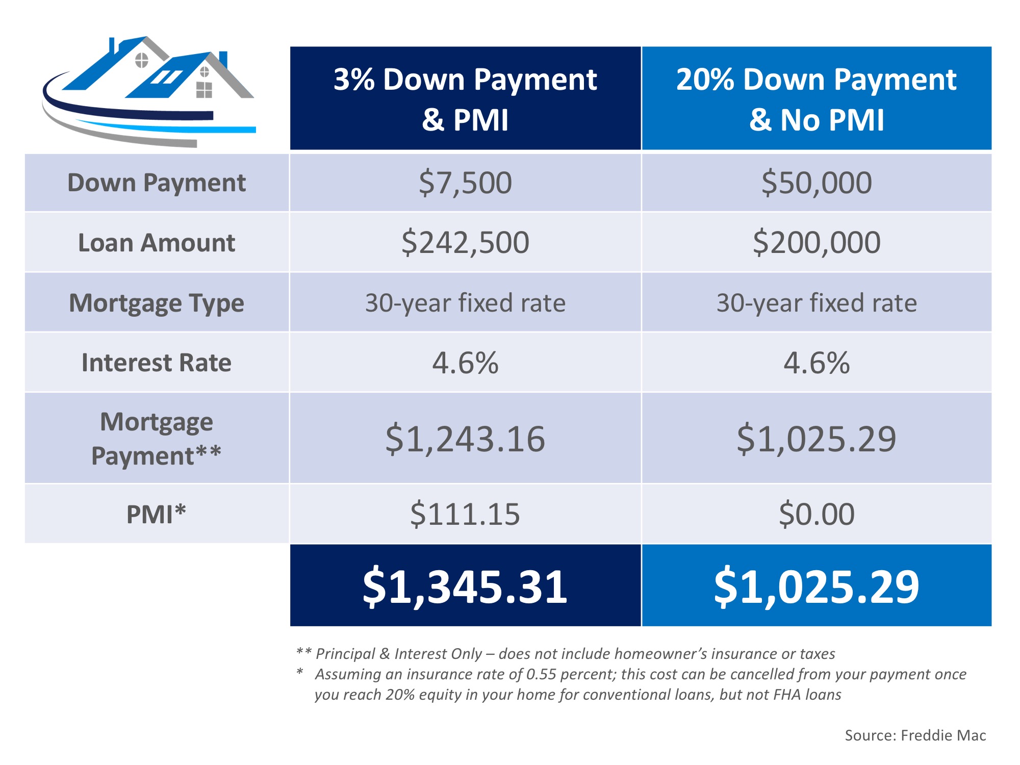 The Cost of NOT Paying PMI