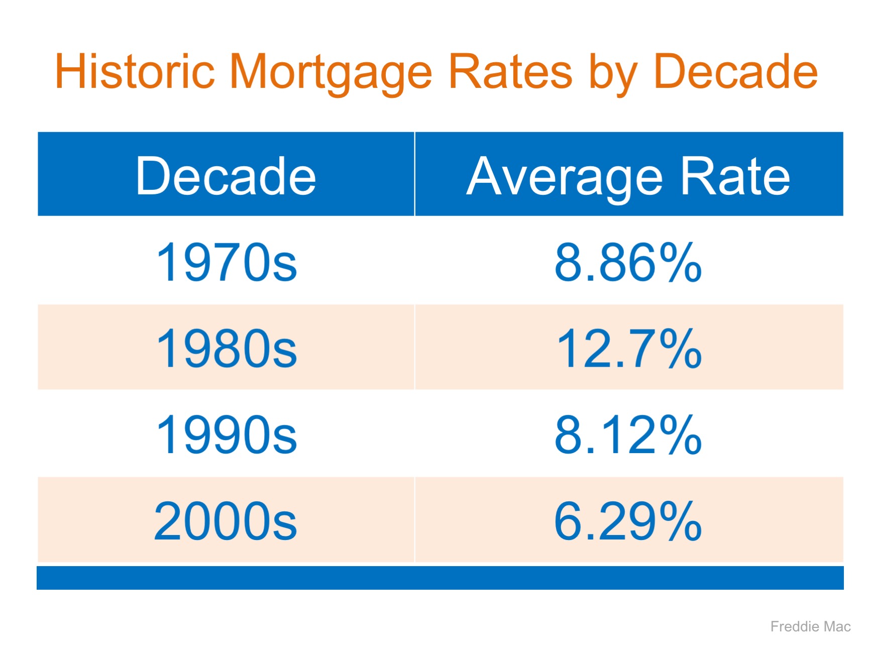 Mortgage Interest Rates are Still Going Up… Should You Wait to Buy?