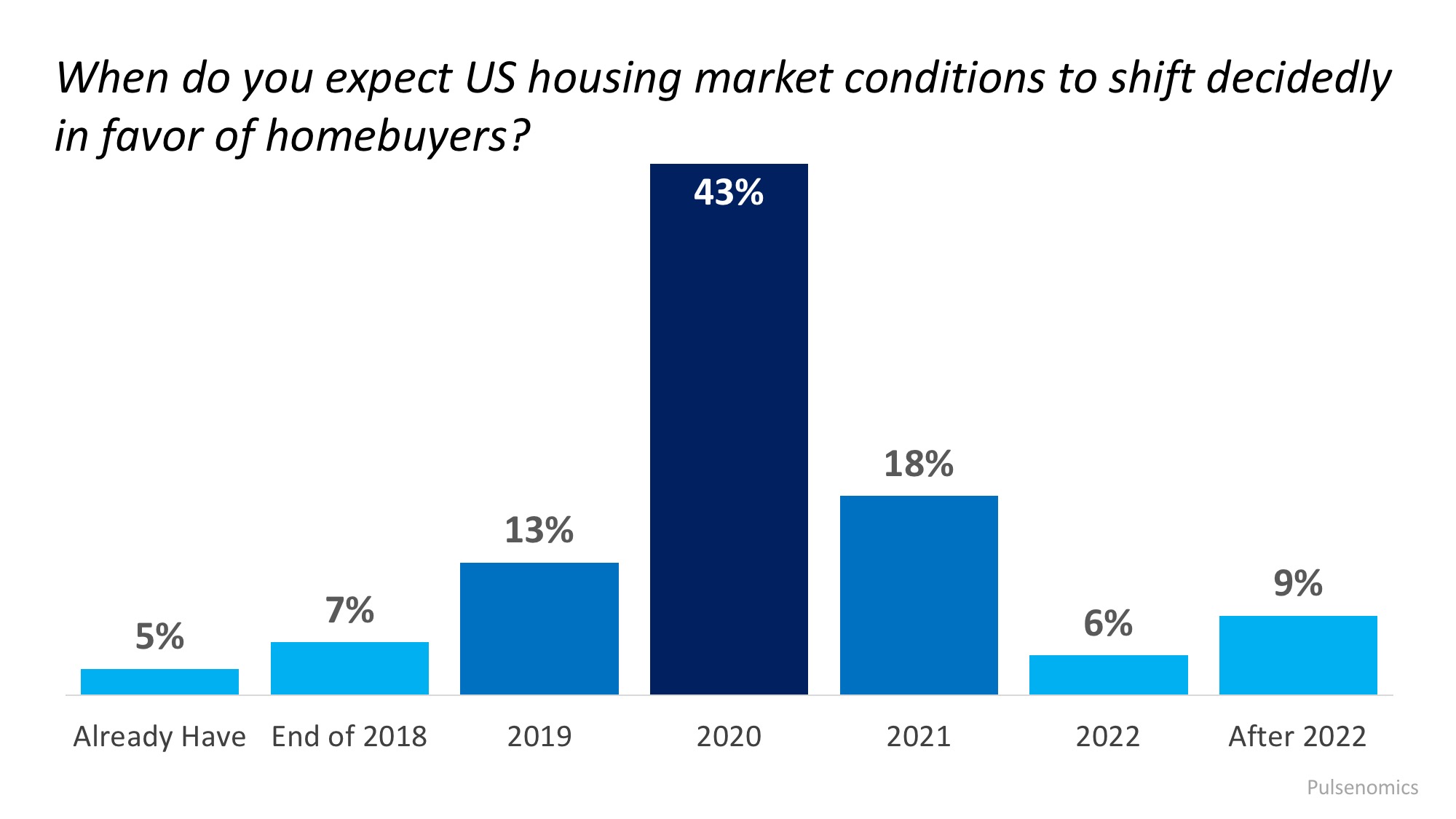 Are We About to Enter a Buyers’ Market?