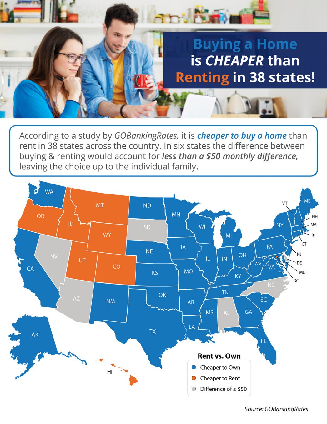 Buying a Home is Cheaper than Renting in 38 States! [INFOGRAPHIC] | MyKCM