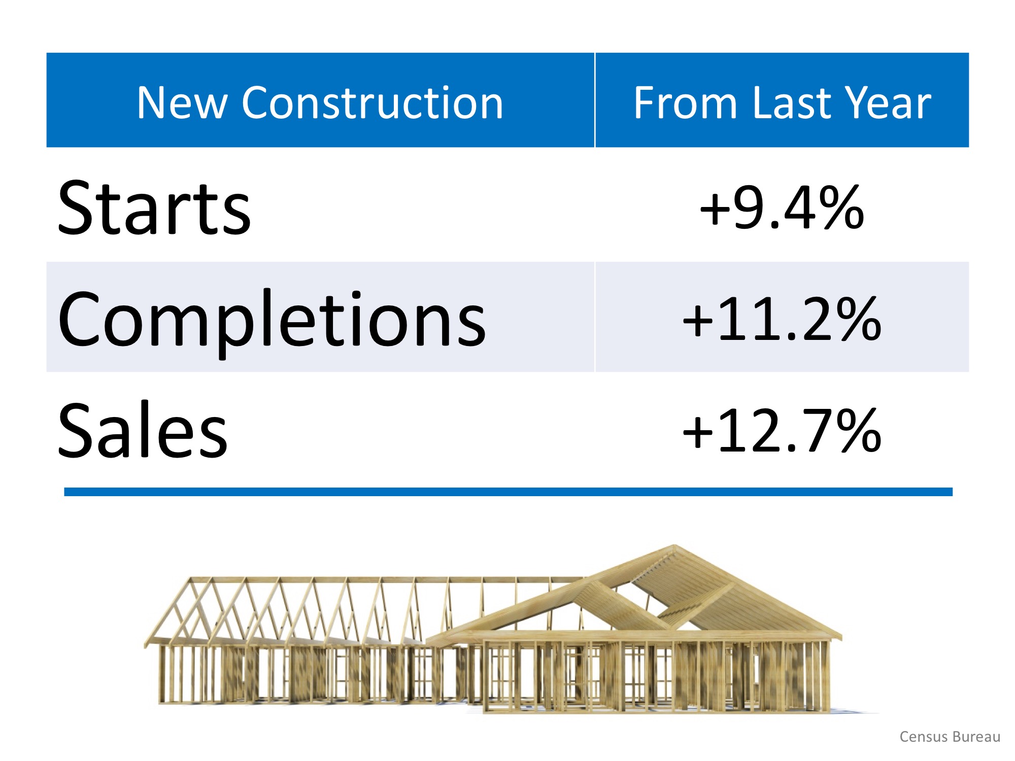 New Home Sales Up 12.7% From Last Year