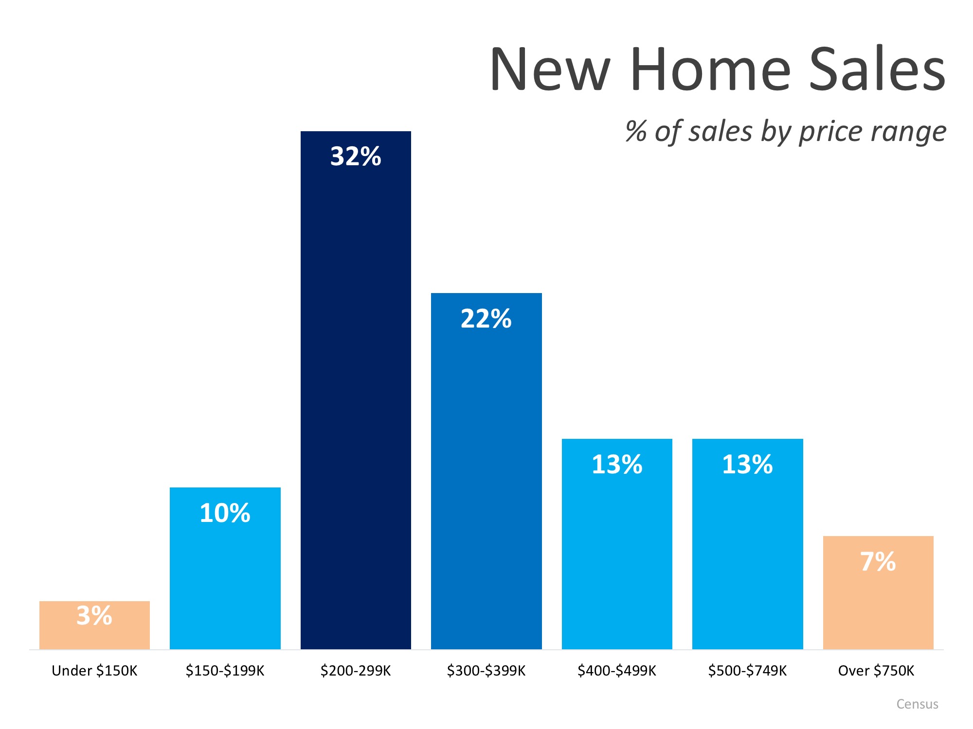 New Home Sales Up 12.7% From Last Year | MyKCM