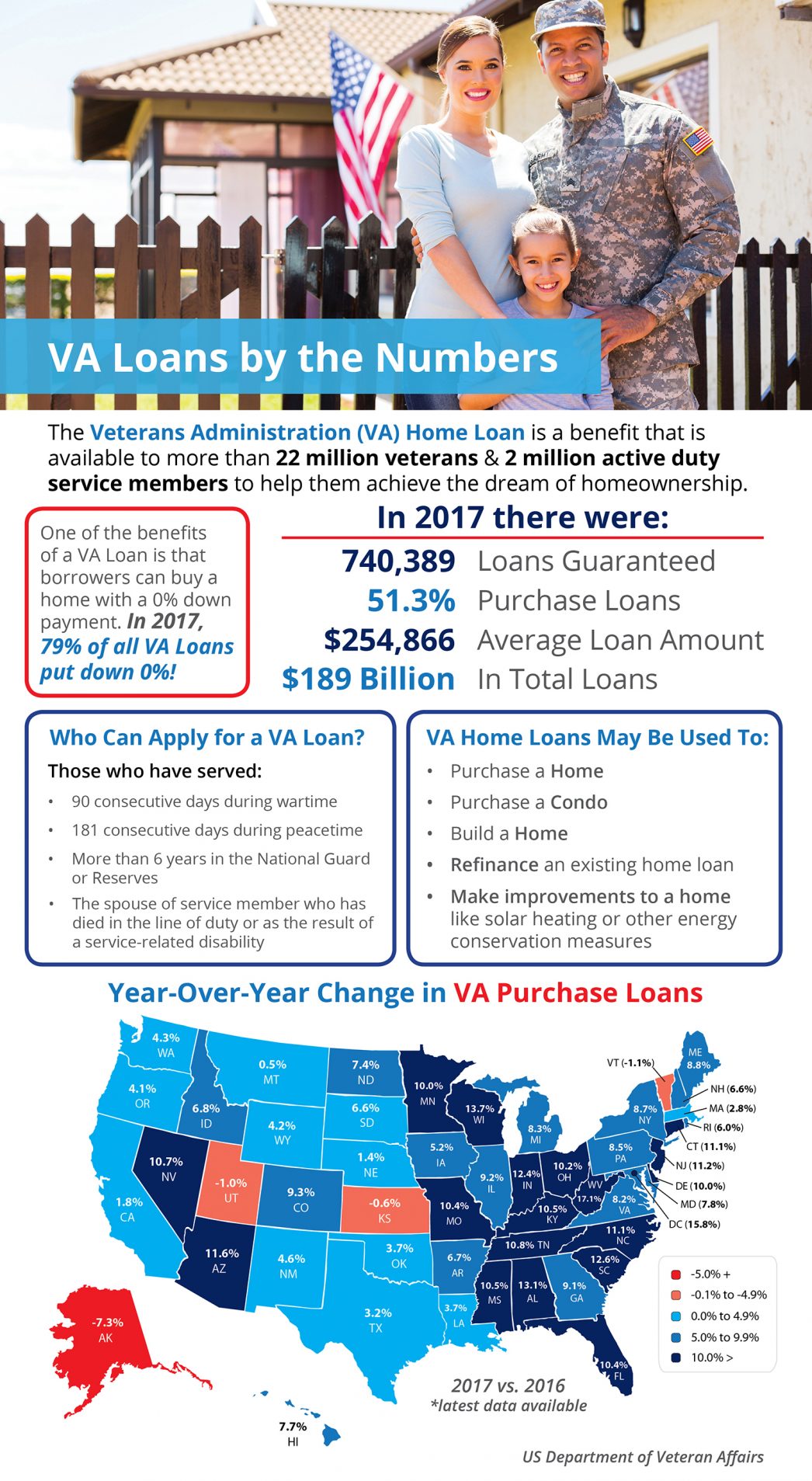 VA Home Loans by the Numbers [INFOGRAPHIC] | MyKCM