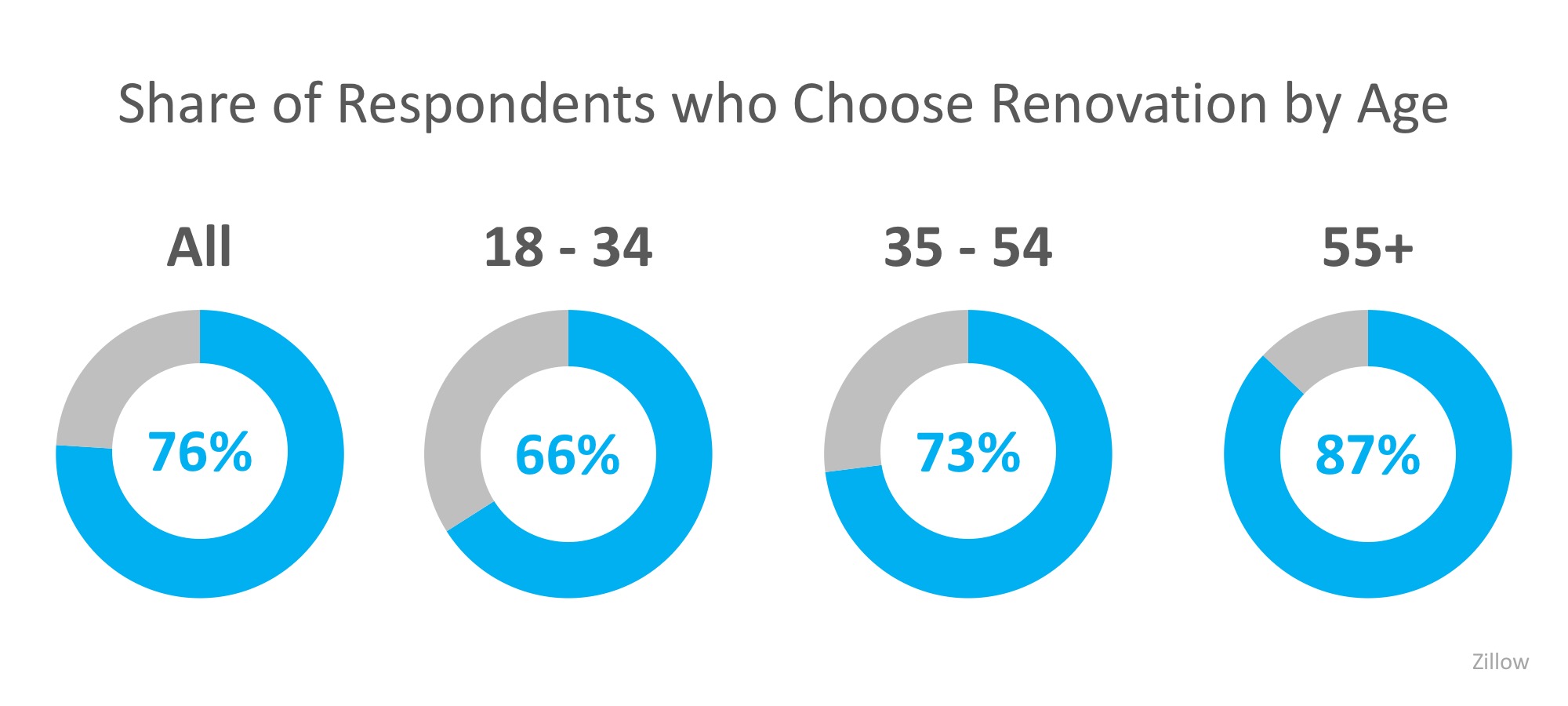 Renovation Percentages