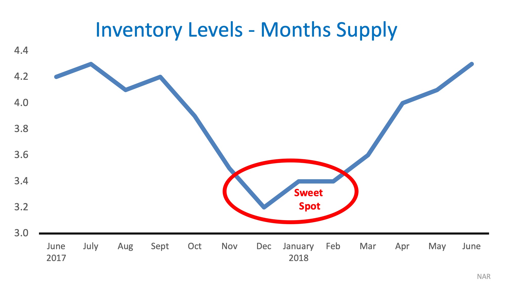 The #1 Reason to Not Wait Until Spring to Sell Your House