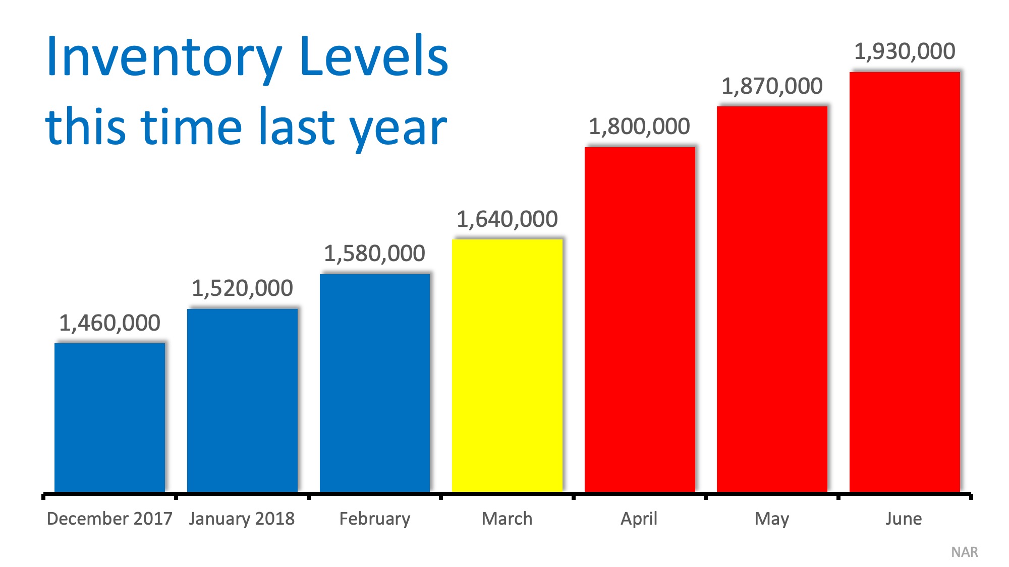 The #1 Reason to Not Wait Until Spring to Sell Your House