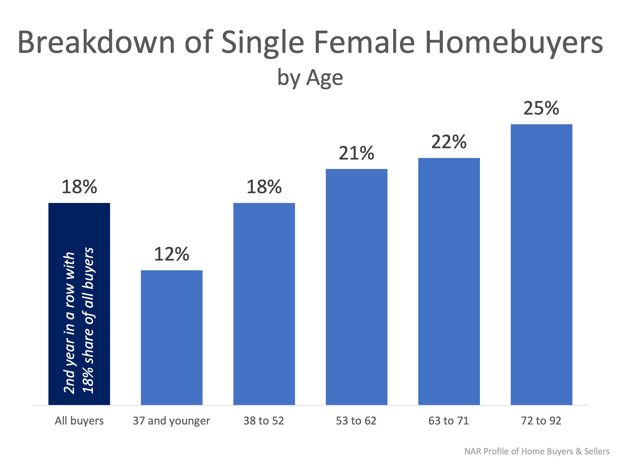 Females Are Making It a Priority to Invest in Real Estate!