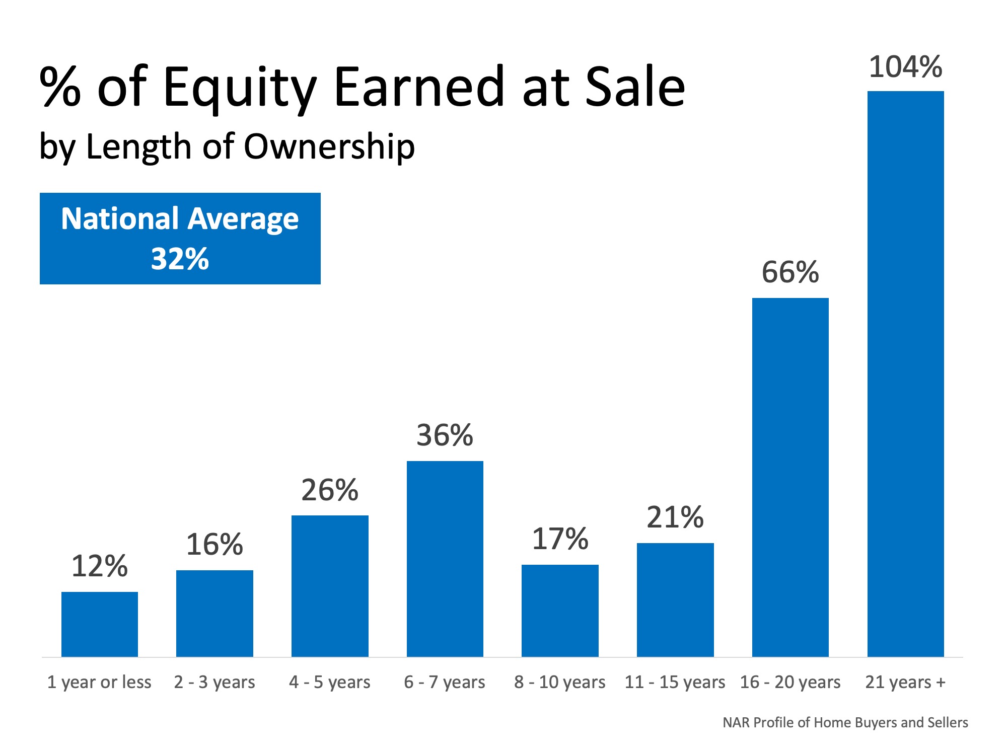 Home Sellers in Q3 Netted $61K at Resale