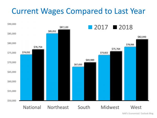 Wage Increases Make Home Buying More Affordable 