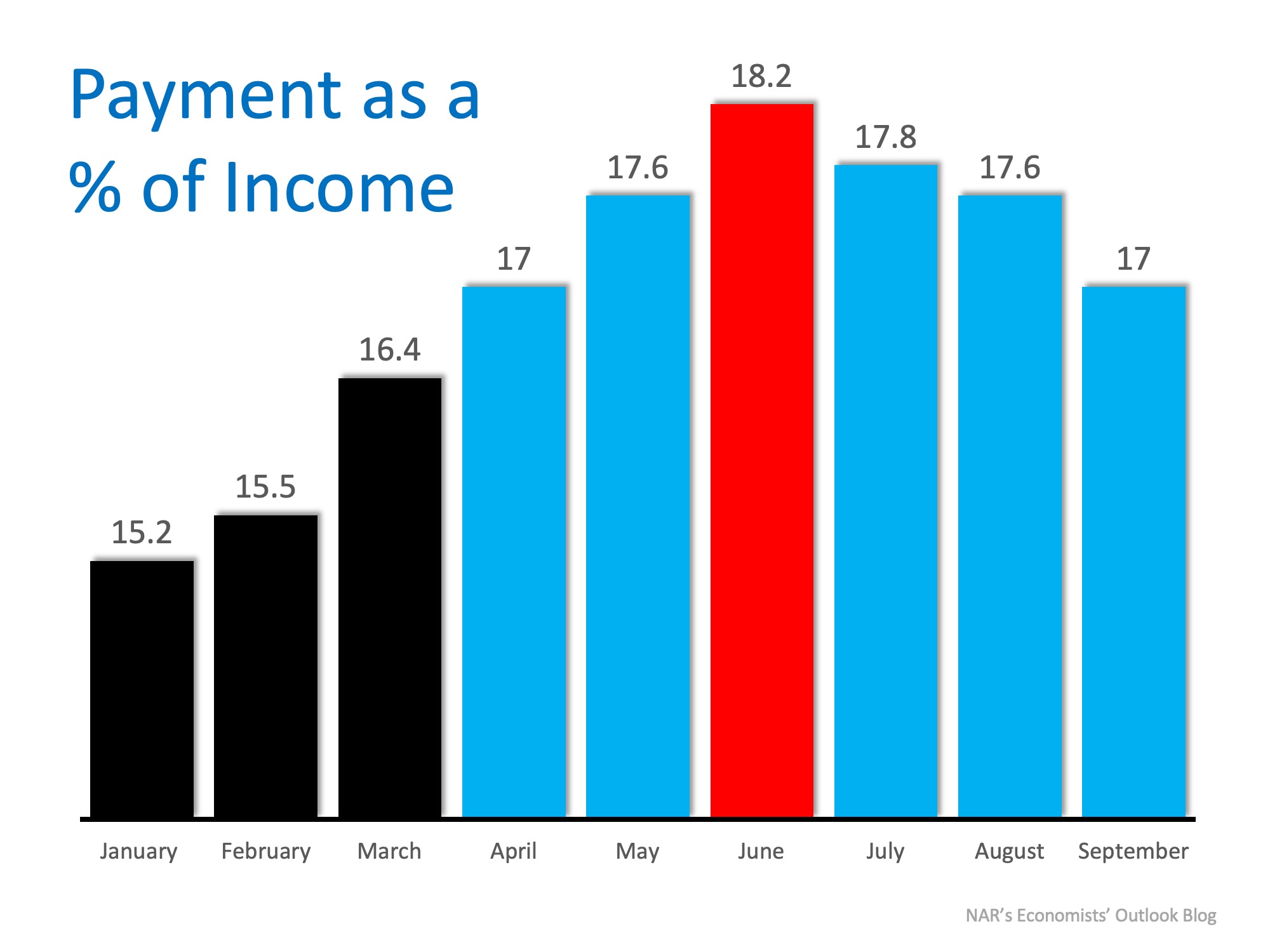 Wage Increases Make Home Buying More Affordable