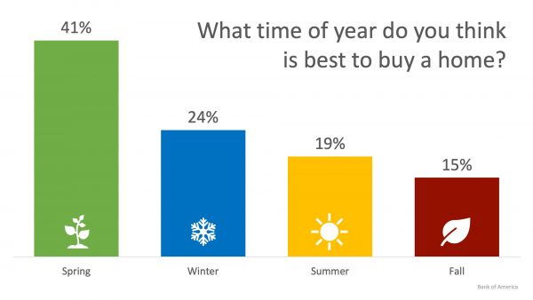 24% of Renters Believe Winter is the Best Time to Buy a Home | MyKCM