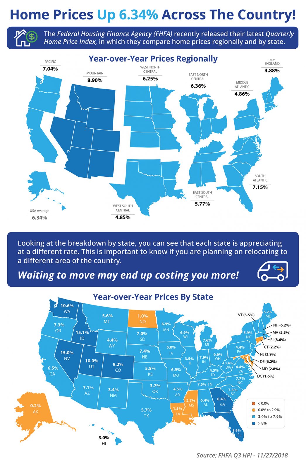 Home Prices Up 6.34% Across the Country! [INFOGRAPHIC] | MyKCM