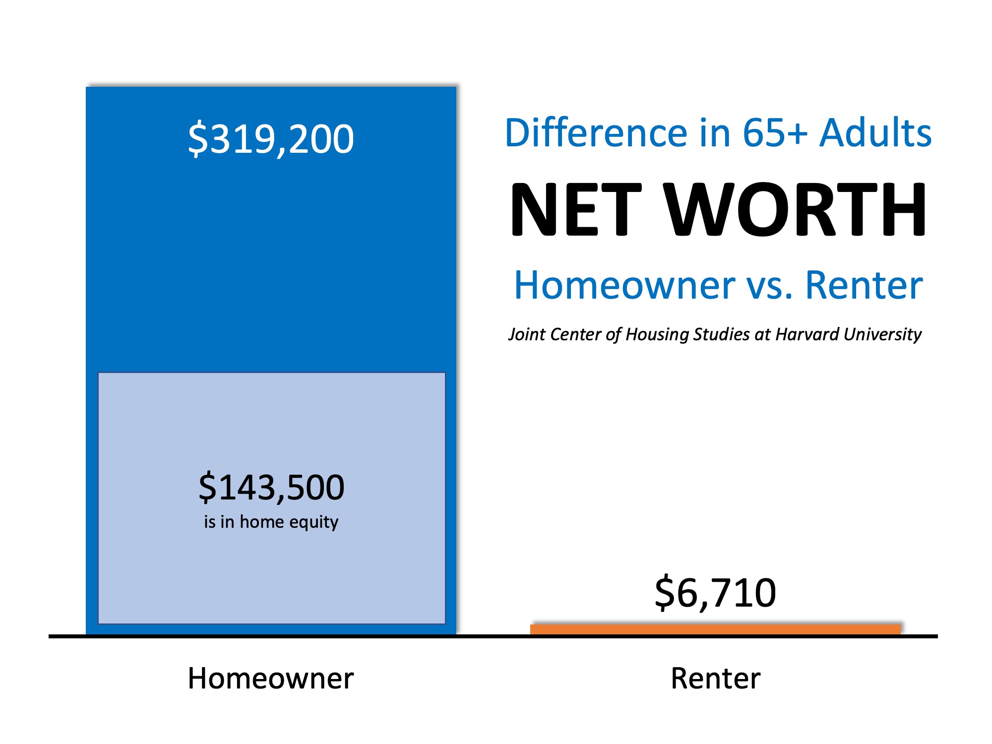 Homeowners Aged 65+ Have 48x More Net Worth Than Renters 