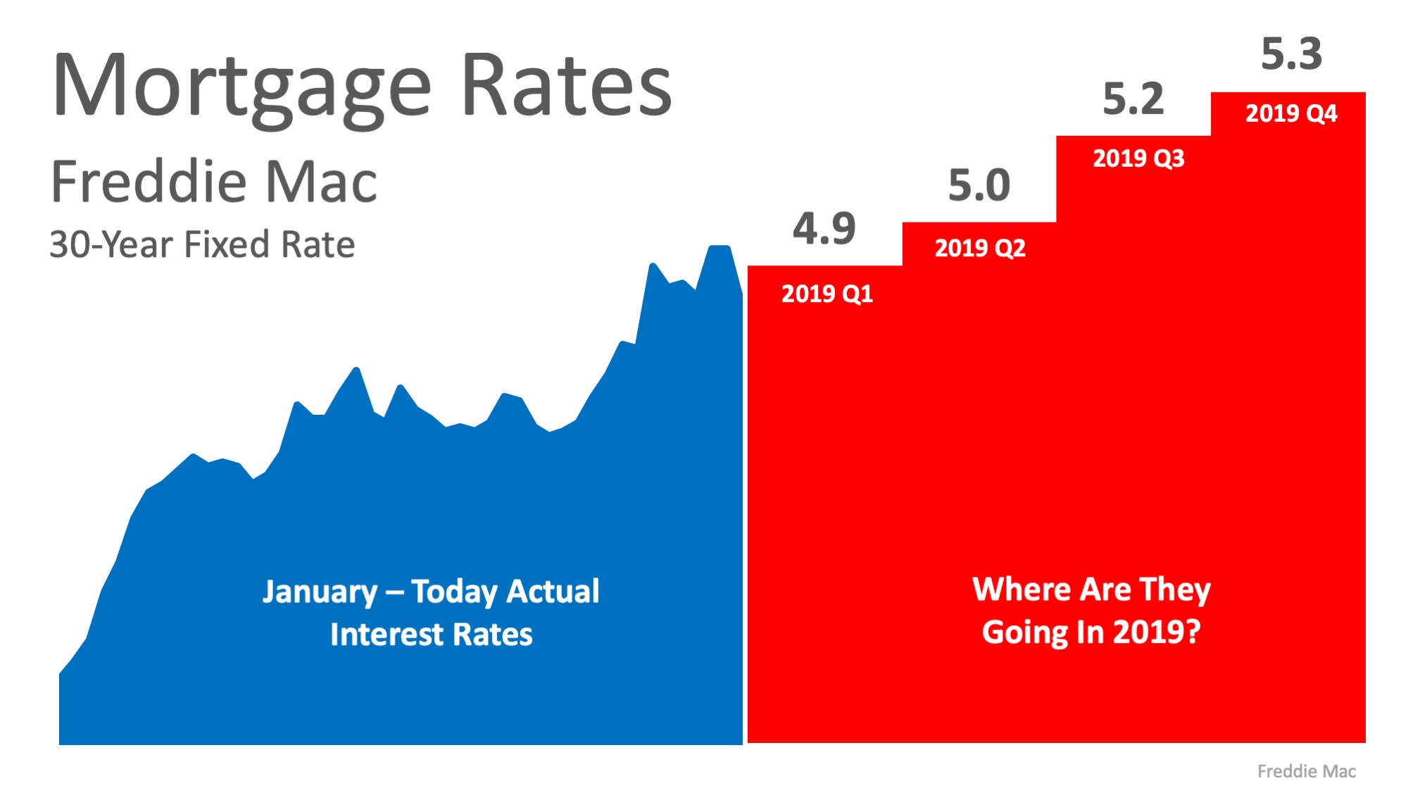 Where Are Interest Rates Headed in 2019? 