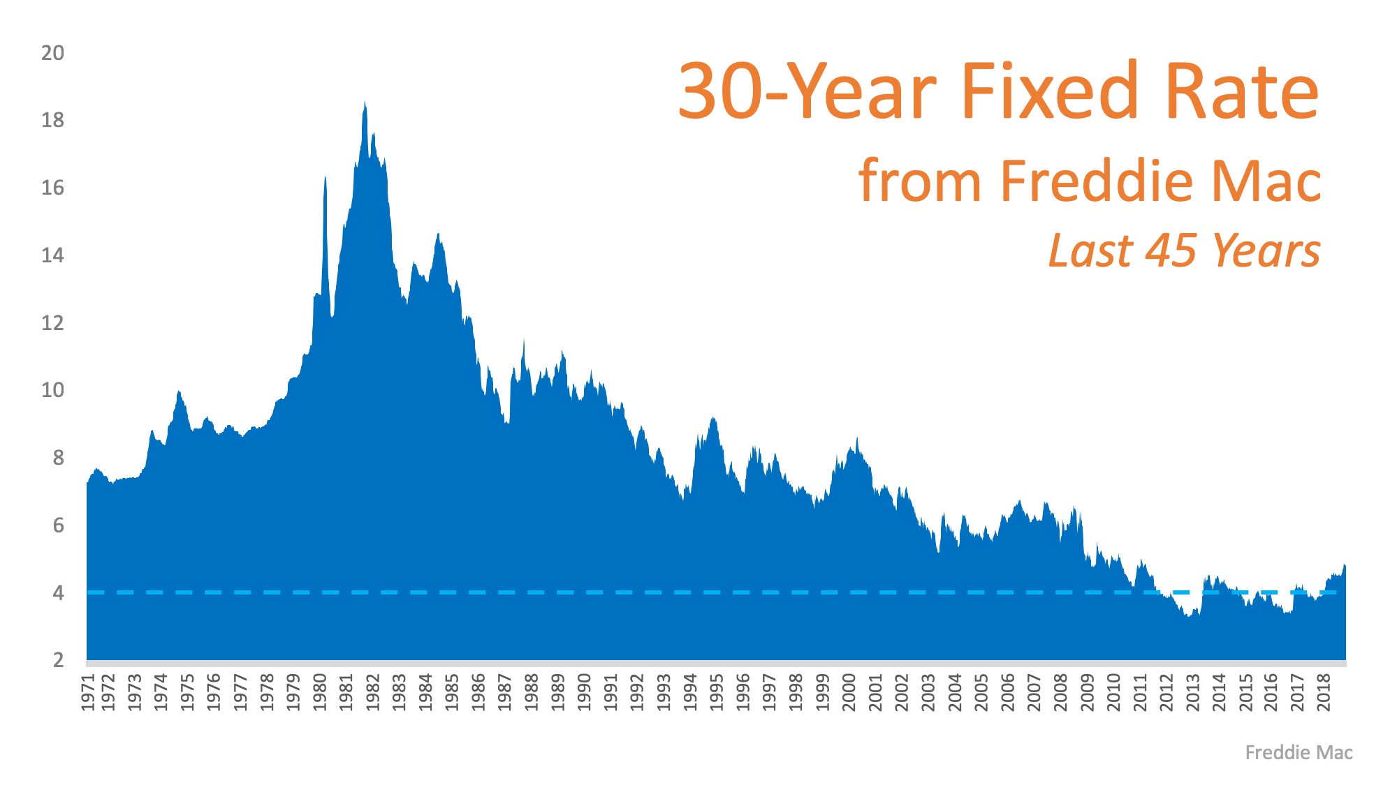 Where Are Interest Rates Headed in 2019? 