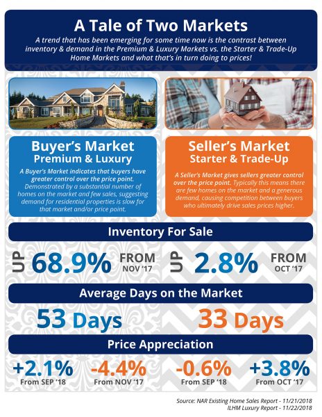 The Tale of Two Markets [INFOGRAPHIC] | MyKCM