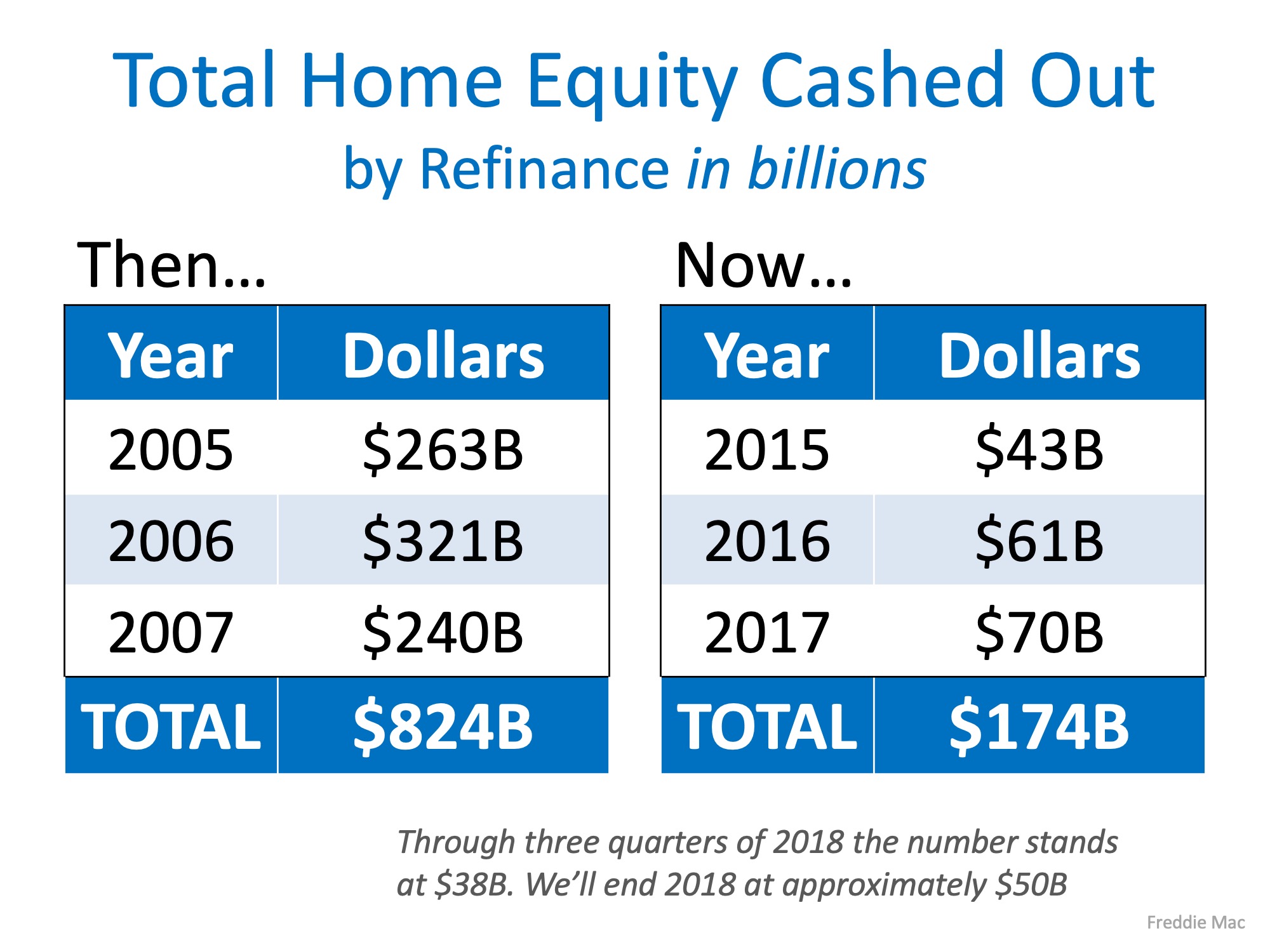 2008 vs. Now: Are Owners Using Their Homes as ATMs Again? | MyKCM