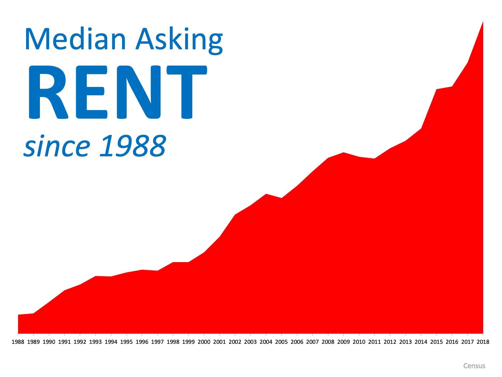 Don't Get Caught in the Rental Trap in 2019 | MyKCM