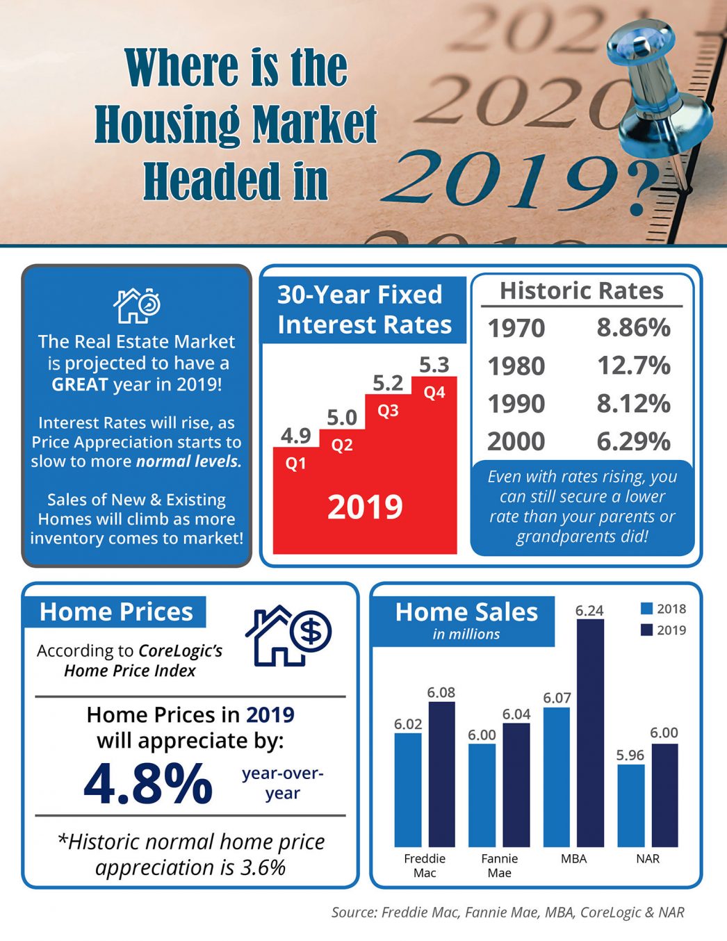 Where is the Housing Market Headed in 2019? [INFOGRAPHIC] 