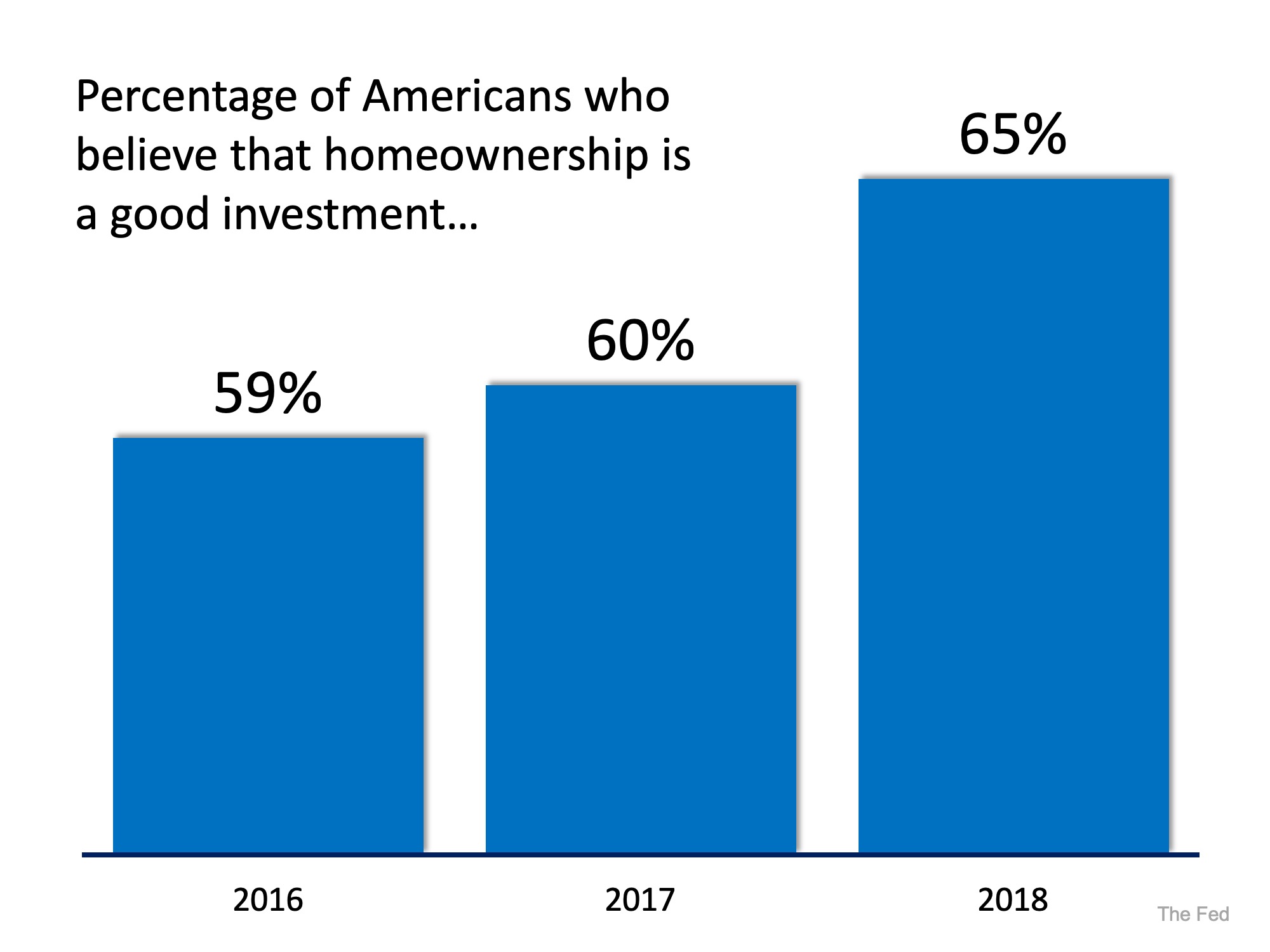 Belief in Homeownership as an Investment is Far from Dead | MyKCM
